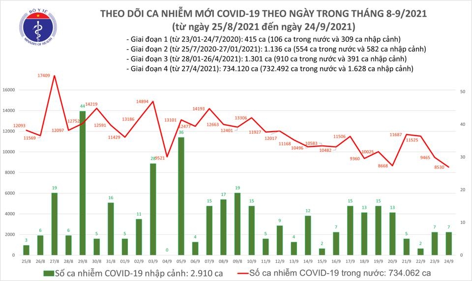 Chiều 24/9, cả nước ghi nhận 8.537 ca nhiễm mới Covid-19