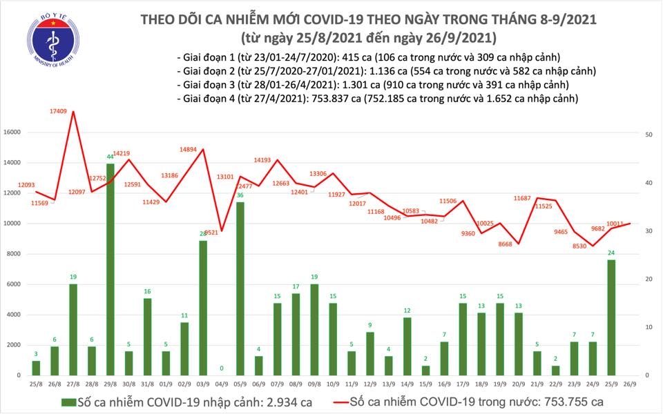Tối 26/9, Việt Nam ghi nhận 10.011 ca mắc Covid-19; Hà Nội tiếp tục không có ca mắc mới