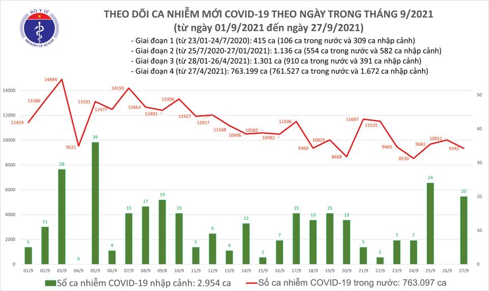 Tối 27/9, cả nước ghi nhận 9.362 ca nhiễm mới Covid-19