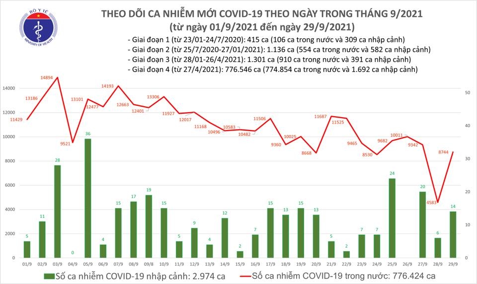 Chiều 29/9, cả nước ghi nhận 8.758 ca nhiễm mới Covid-19