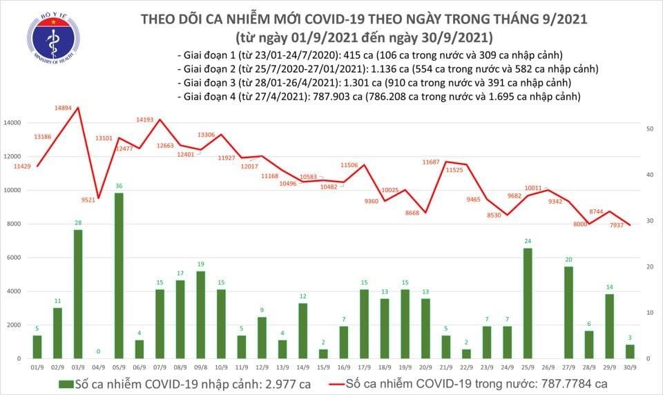 Chiều 30/9, cả nước ghi nhận ghi nhận 7.940 ca nhiễm mới Covid-19