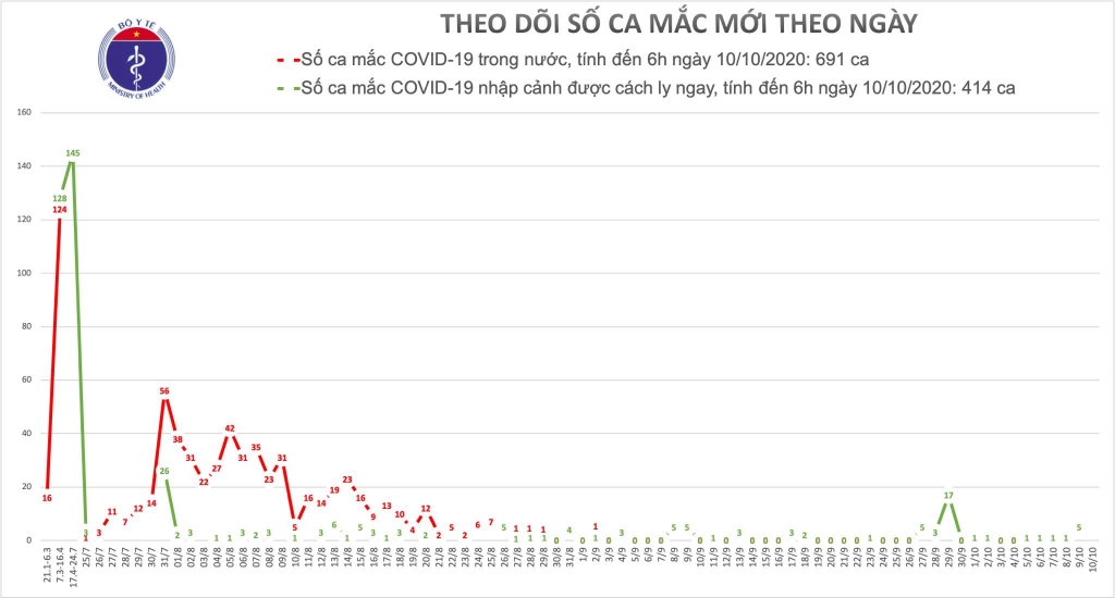 Sáng 10/10, không ca mắc mới Covid-19