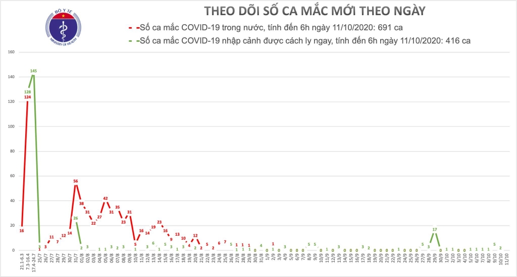 Sáng 11/10, không ca mắc mới Covid-19