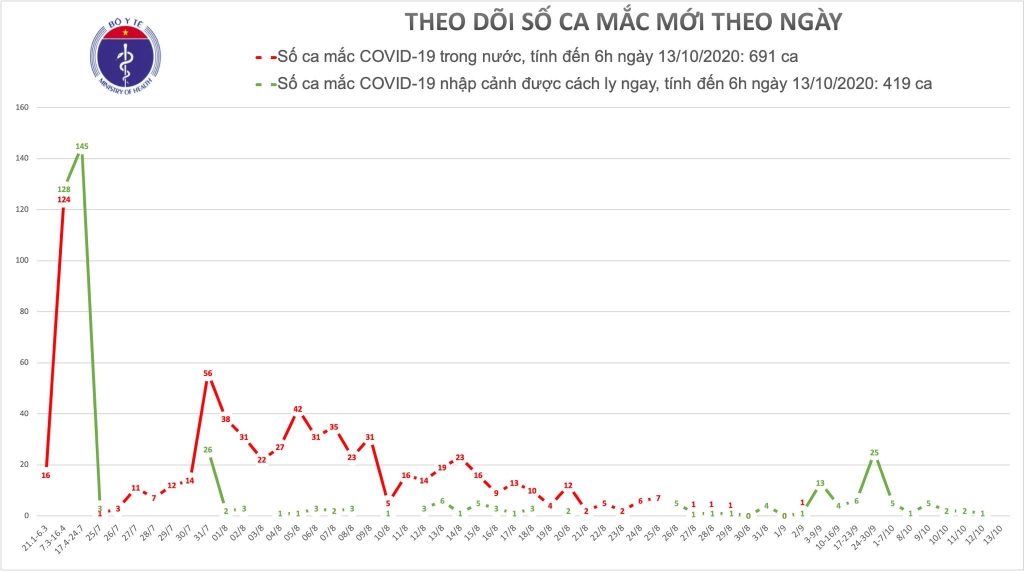 Sáng 13/10, không ca mắc mới Covid-19