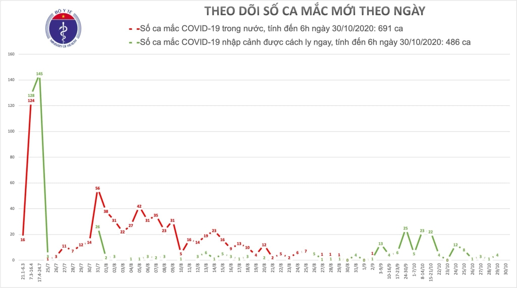 Sáng 30/10, Việt Nam không ca mắc mới Covid-19