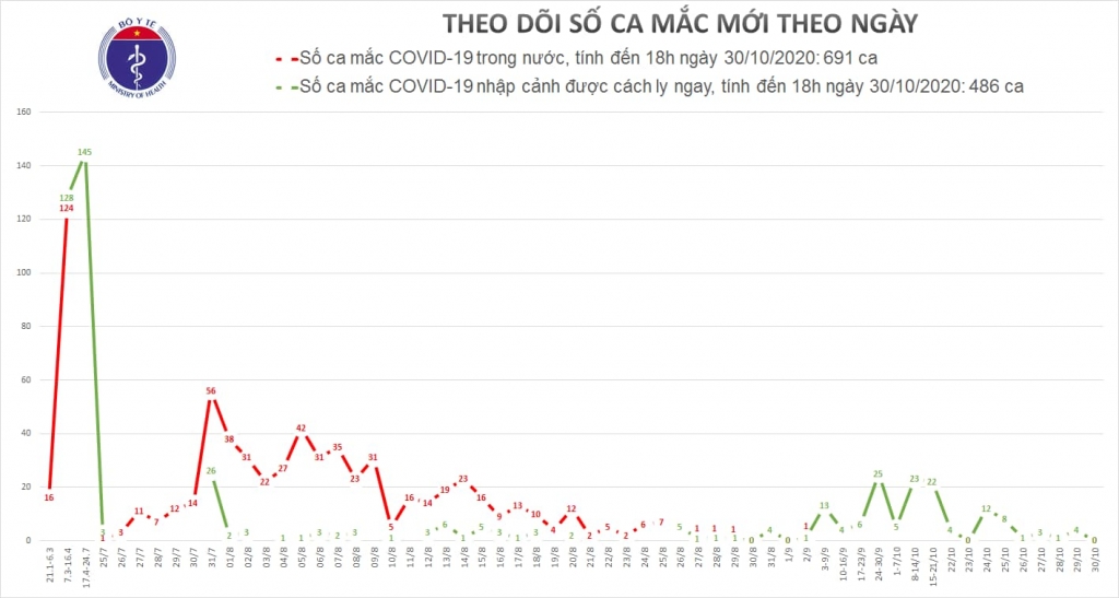 Chiều 30/10, không có ca mắc mới Covid-19