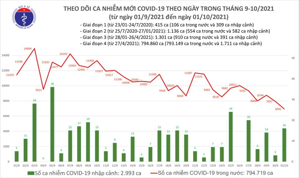 Chiều 1/10, cả nước ghi nhận 6.957 ca nhiễm mới Covid-19