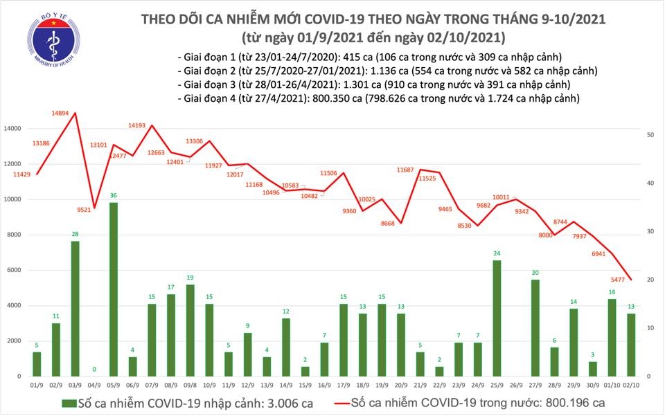 Tối 2/10, cả nước ghi nhận 5.490 ca mắc mới Covid-19 
