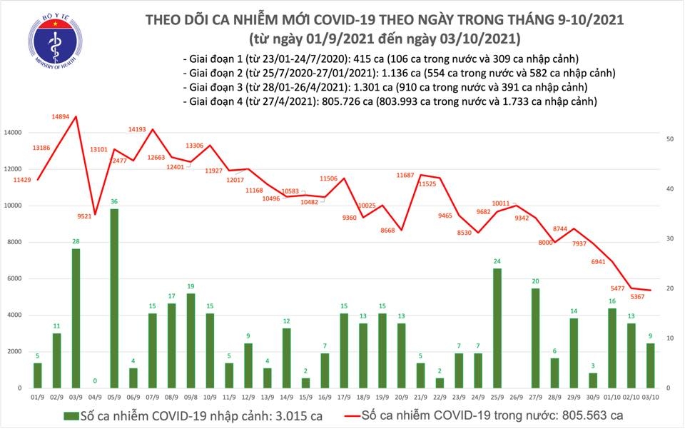 Tối 3/10, cả nước ghi nhận 5.376 ca nhiễm mới Covid-19