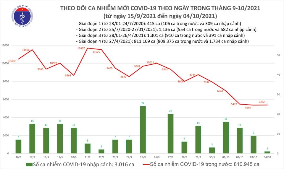 Chiều 4/10, cả nước ghi nhận 5.383 ca nhiễ