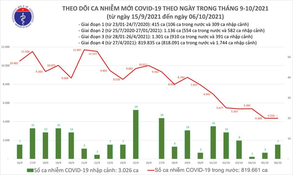 Chiều 6/10, cả nước ghi nhận 4.363 ca nhiễm mới Covid-19