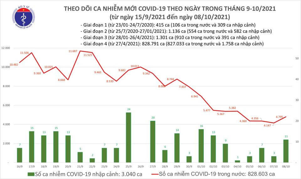 Chiều 8/10, cả nước ghi nhận 4.806 ca nhiễm mới Covid-19