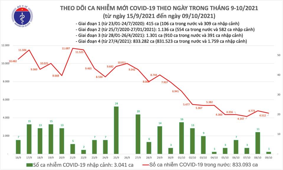 Chiều 9/10, cả nước ghi nhận 4.513 ca nhiễm mới Covid-19