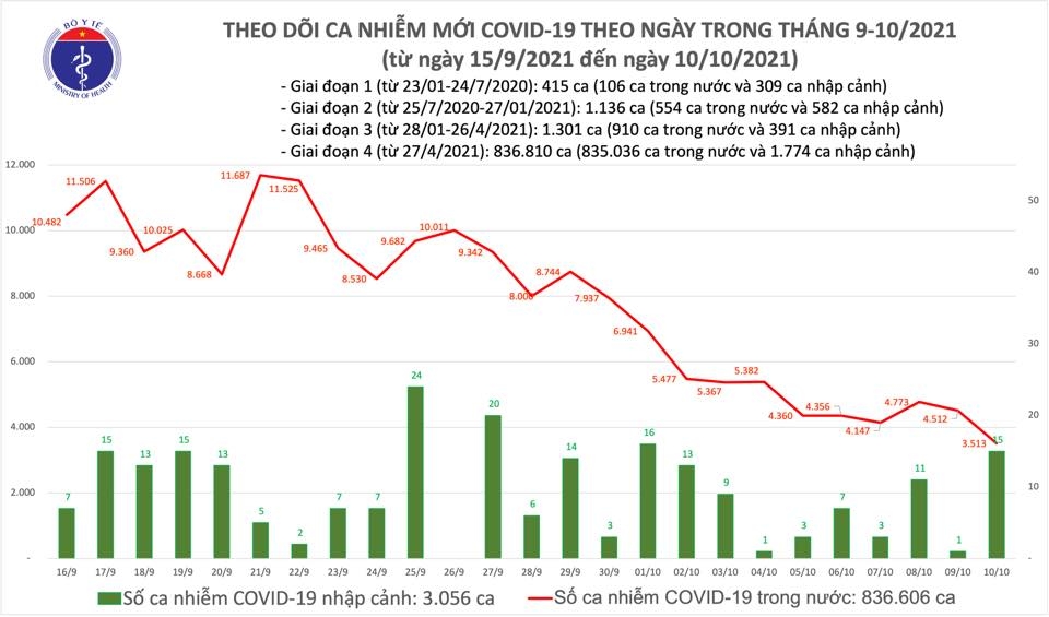 Chiều 10/10, cả nước ghi nhận 3.528 ca nhiễm mới Covid-19