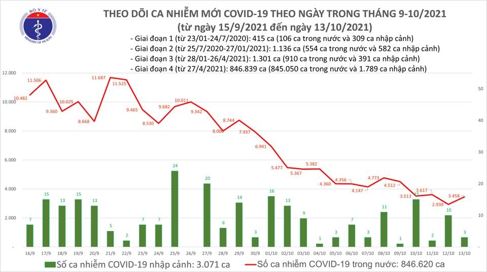 Tối 13/10, cả nước ghi nhận 3.461 ca nhiễm mới Covid-19