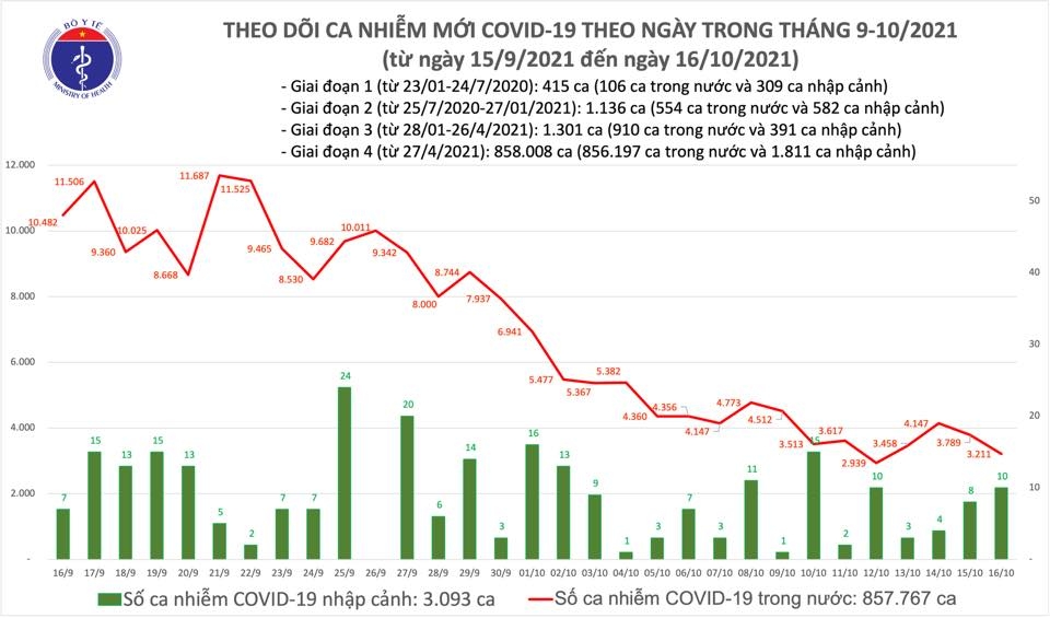 Tối 16/10, cả nước ghi nhận 3.221 ca nhiễm mới Covid-19