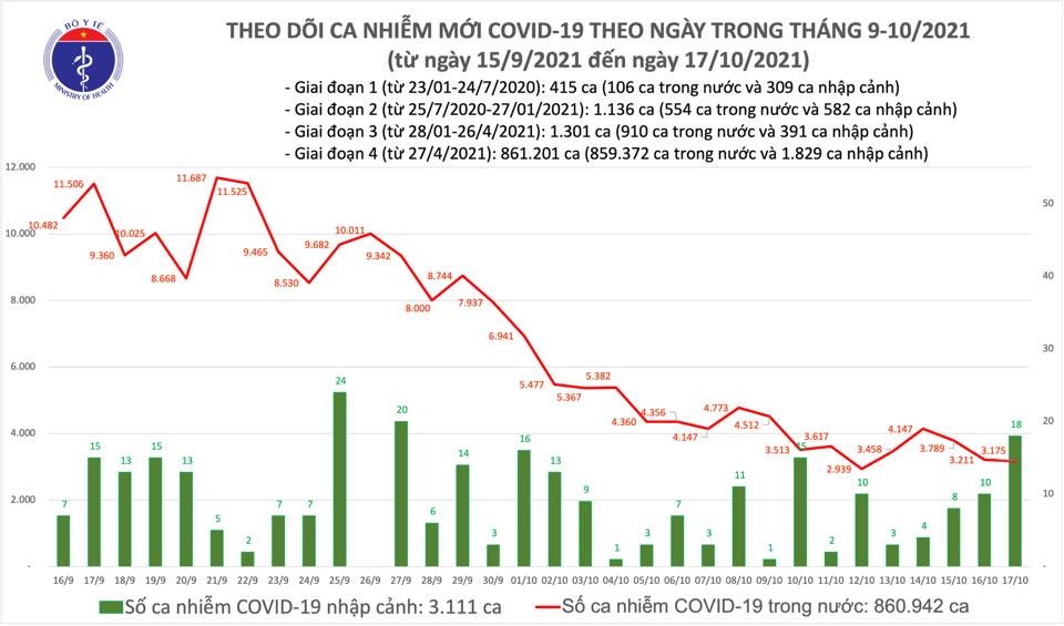 Tối 17/10, cả nước ghi nhận 3.193 ca nhiễm mới Covid-19