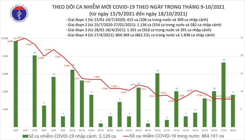Tối 18/10, cả nước ghi nhận 3.168 ca nhiễm mới Covid-19