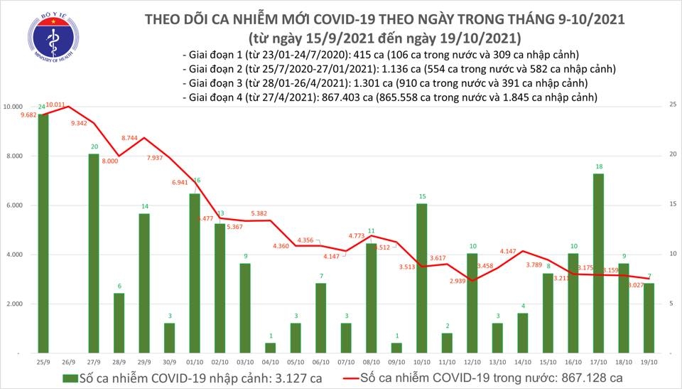 Tối 19/10, cả nước ghi nhận 3.034 ca nhiễm mới Covid-19