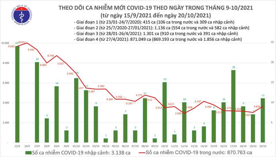 Tối 20/10, cả nước ghi nhận 3.646 ca nhiễm mới Covid-19