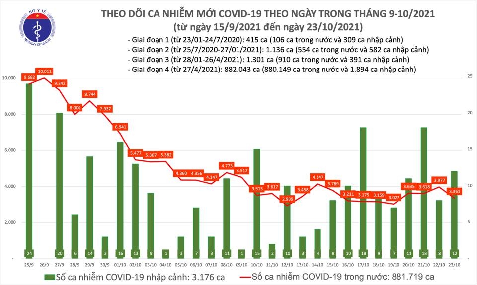 Tối 23/10, cả nước ghi nhận 3.373 ca nhiễm mới Covid-19