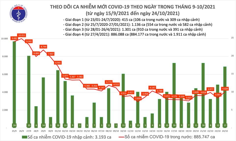 Tối 24/10, cả nước ghi nhận 4.045 ca nhiễm mới Covid-19