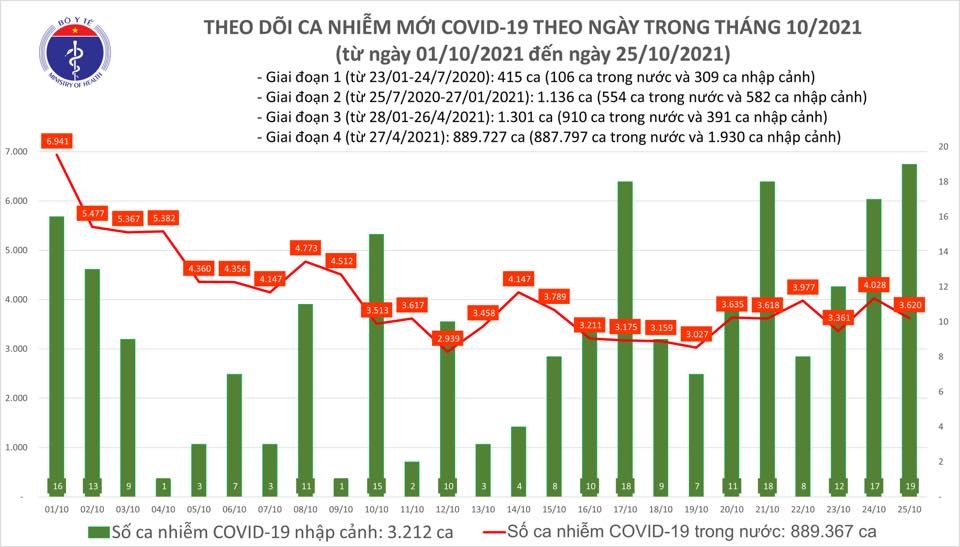 Tối 25/10, cả nước ghi nhận 3.639 ca nhiễm mới Covid-19