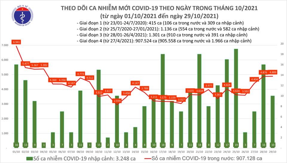 Tối 29/10, cả nước ghi nhận 4.899 ca nhiễm mới Covid-19