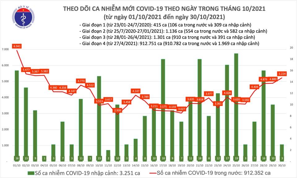 Ngày 30/10, cả nước ghi nhận 5.227 ca nhiễm mới Covid-19