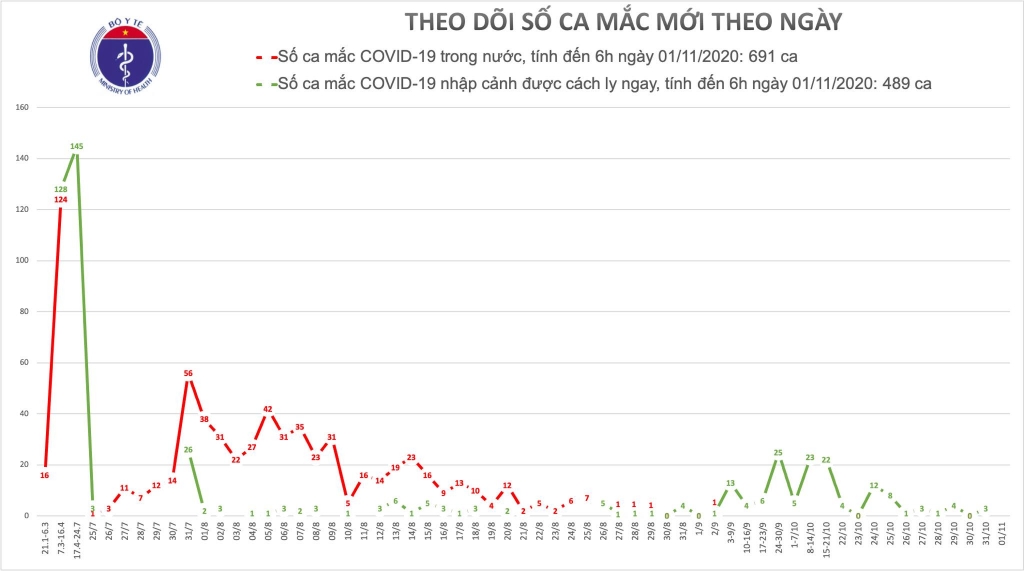 Sáng 1/11, Việt Nam không ghi nhận ca mắc Covid-19 ở cộng đồng