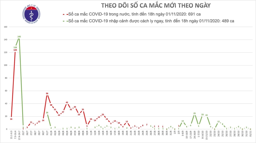 Chiều 1/11, không ca mắc mới Covid-19