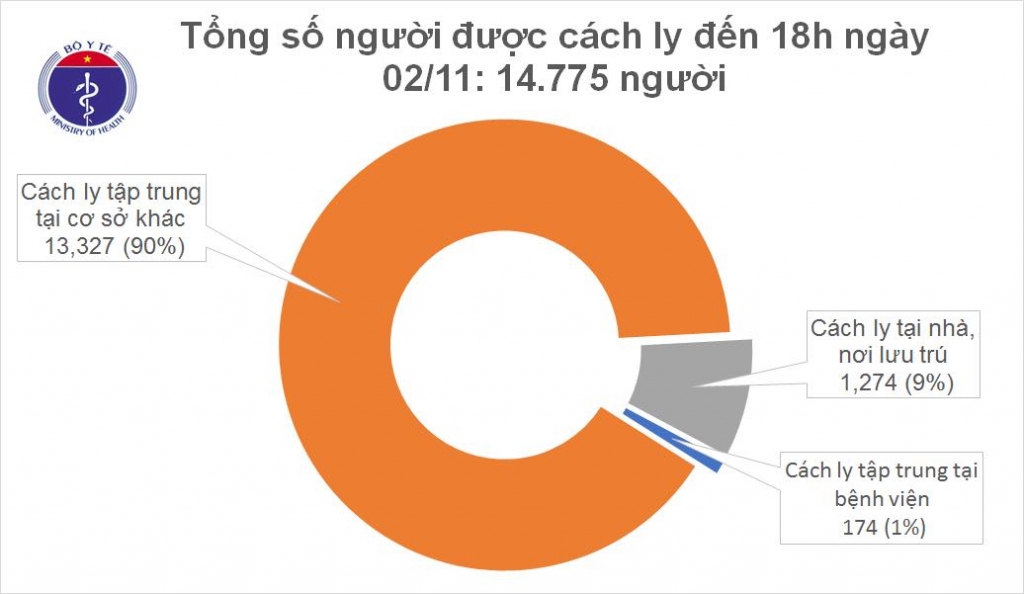 Chiều 2/11, thêm 12 ca mắc mới Covid-19 nhập cảnh từ Nga và Mỹ đã được cách ly