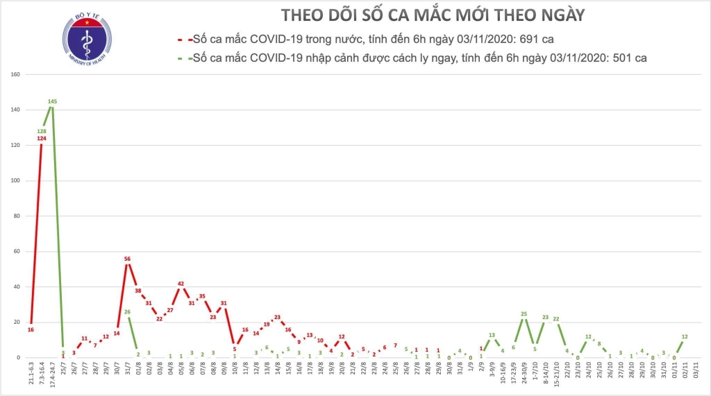 Sáng 3/11, không ca mắc Covid-19