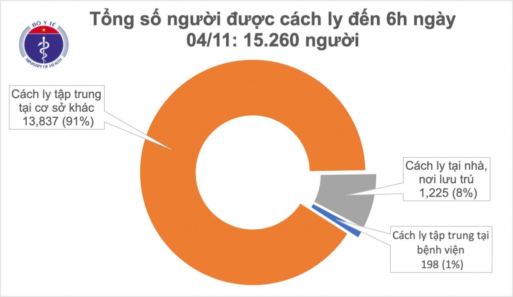 Tổng số người tiếp xúc gần và nhập cảnh từ vùng dịch đang được theo dõi sức khỏe (cách ly): 15.260