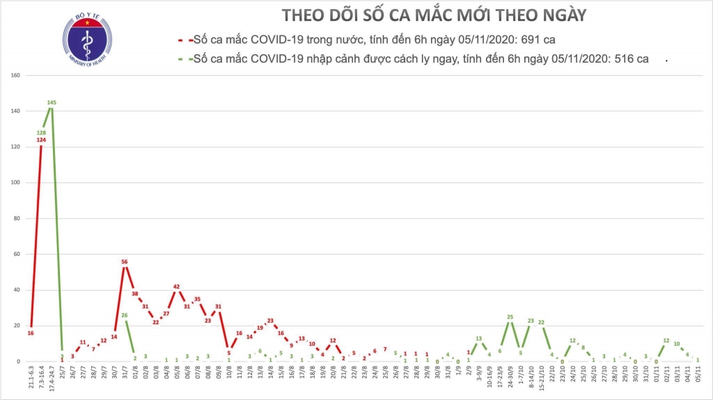 Sáng 5/11, thêm 1 ca mắc mới Covid-19 đã được cách ly