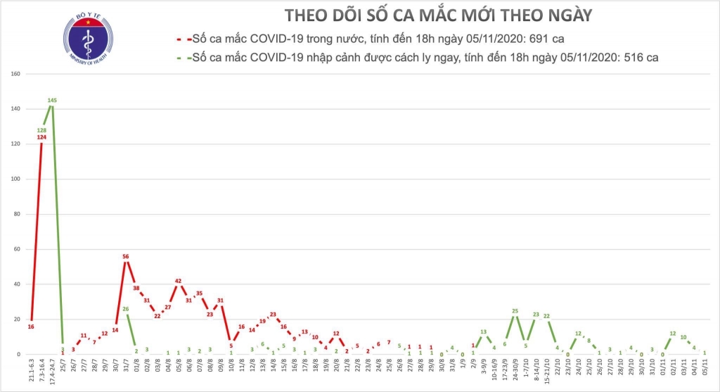 Chiều 5/11, Việt Nam không có ca mắc Covid-19