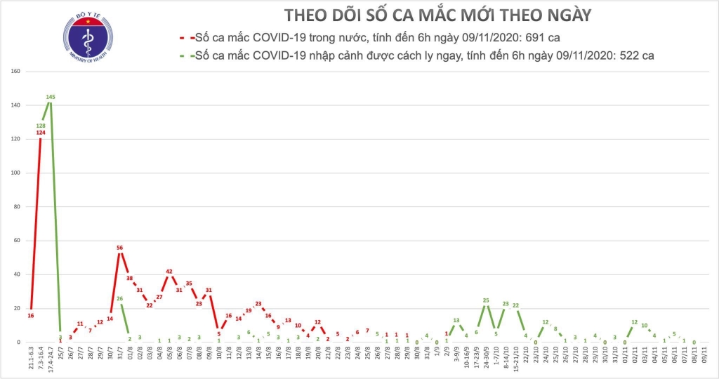 Sáng 9/11, không ca mắc mới Covid-19