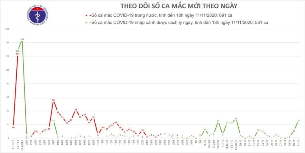 Chiều 11/11, thêm 26 ca mắc Covid-19 nhập cảnh đã được cách ly 