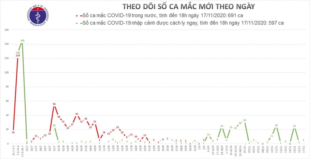 Chiều 17/11, thêm 5 ca mắc mới Covid-19 là người nhập cảnh từ Nga đã được cách ly