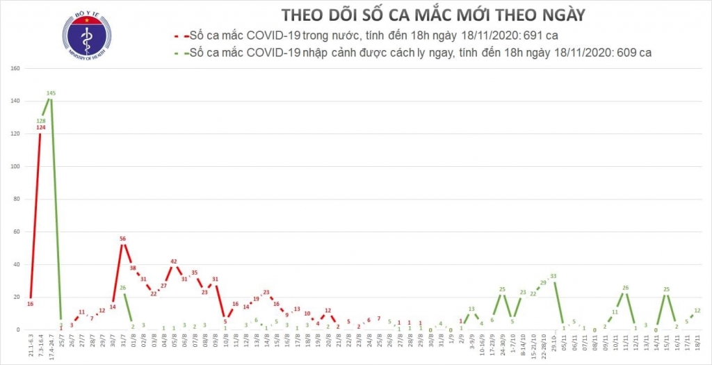 Chiều 18/11, thêm 12 ca mắc mới Covid-19 đã được cách ly