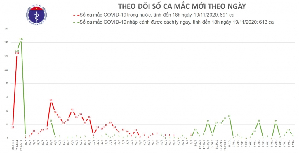 Chiều 19/11, thêm 4 ca mắc mới Covid-19 đã được cách ly