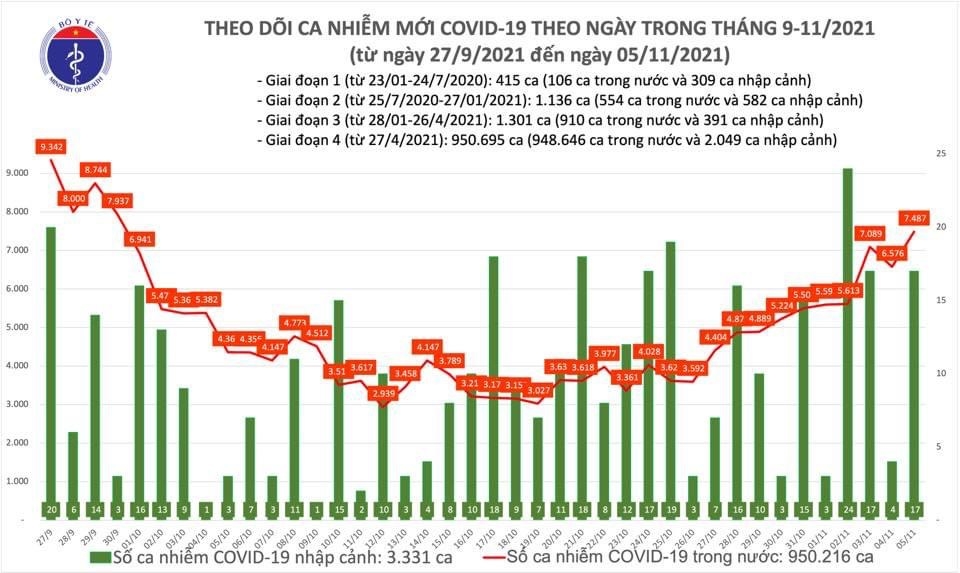 Ngày 5/11, cả nước ghi nhận 7.504 ca nhiễm mới Covid-19