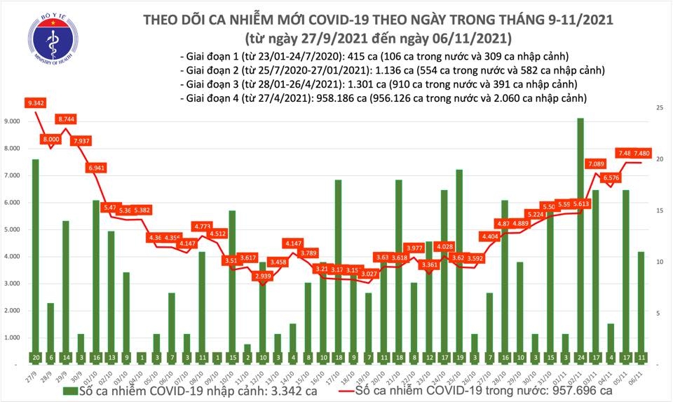 Ngày 6/11, cả nước ghi nhận 7.491 ca nhiễm mới Covid-19