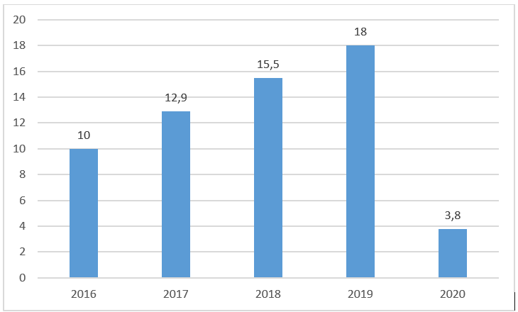 Khách quốc tế đến Việt Nam giai đoạn 2016-2020.Tổng cục Thống kê (2021)