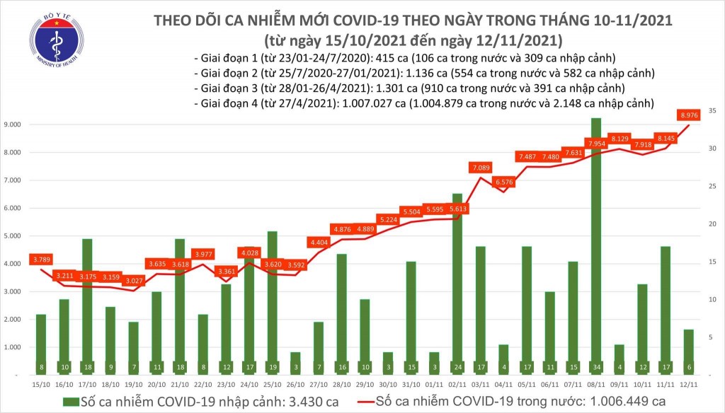 Ngày 12/11, cả nước ghi nhận 8.982 ca nhiễm mới Covid-19