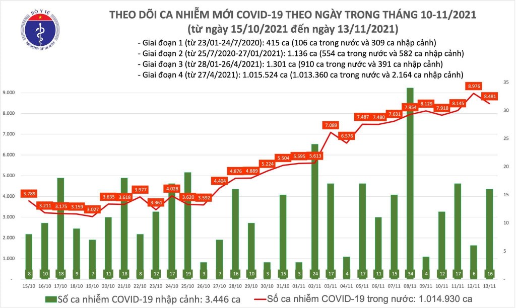 Ngày 13/11, cả nước ghi nhận 8.497 ca nhiễm mới Covid-19