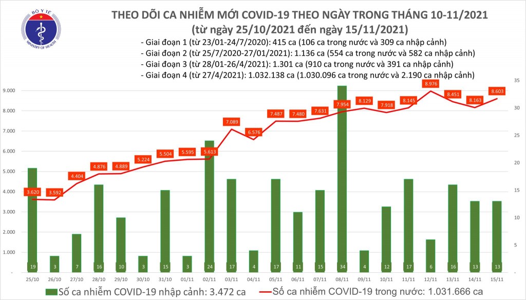 Ngày 15/11, cả nước ghi nhận 8.616 ca nhiễm mới Covid-19