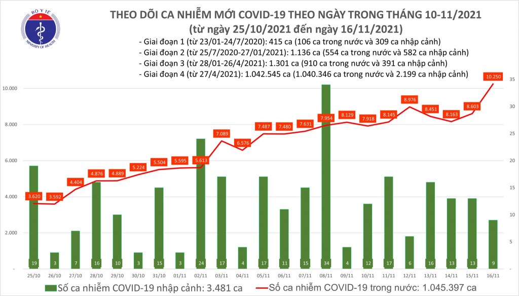 Ngày 16/11, cả nước ghi nhận 9.650 ca nhiễm mới Covid-19