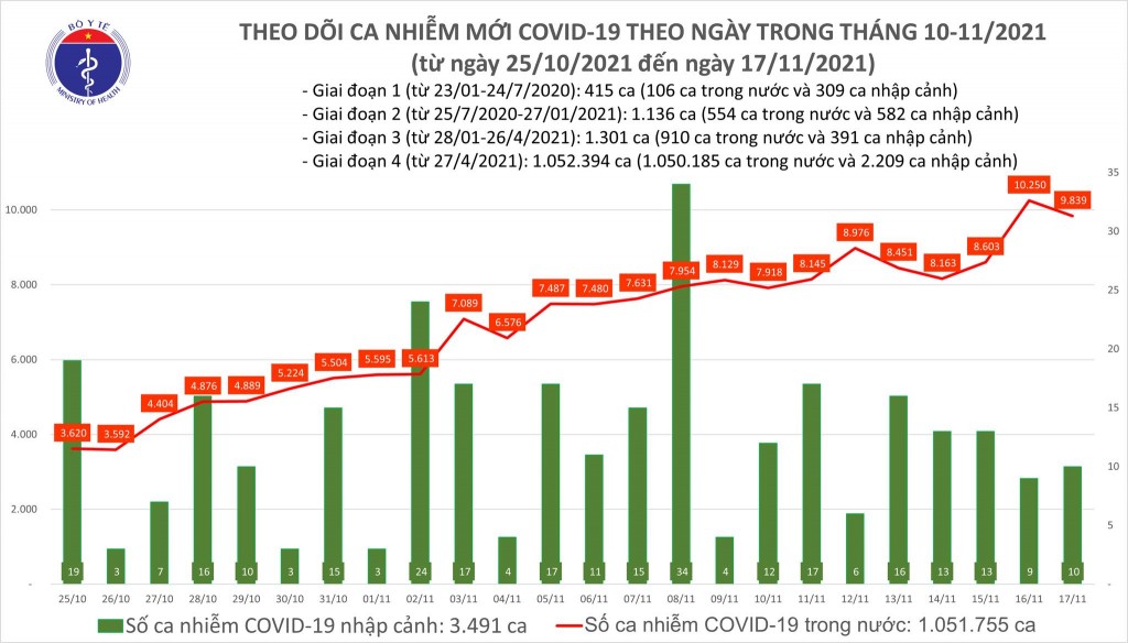 Ngày 17/11, cả nước ghi nhận 9.849 ca nhiễm mới Covid-19