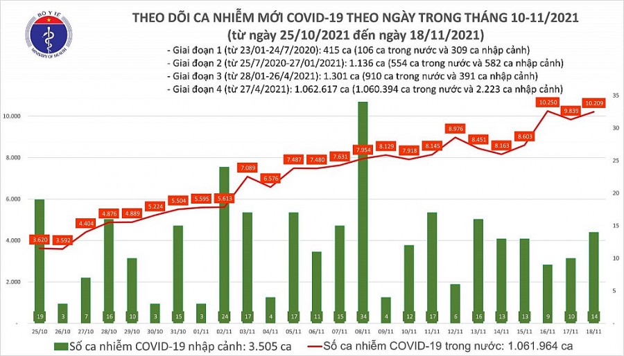 Ngày 18/11, cả nước ghi nhận 10.223 ca nhiễm mới Covid-19